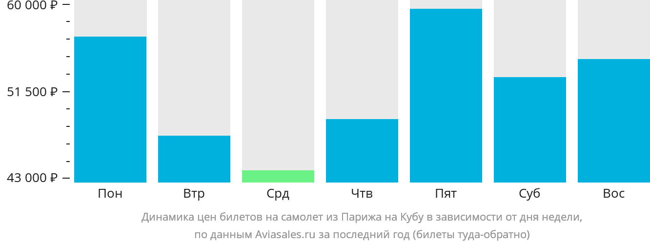 Динамика цен билетов на самолёт из Парижа на Кубу в зависимости от дня недели