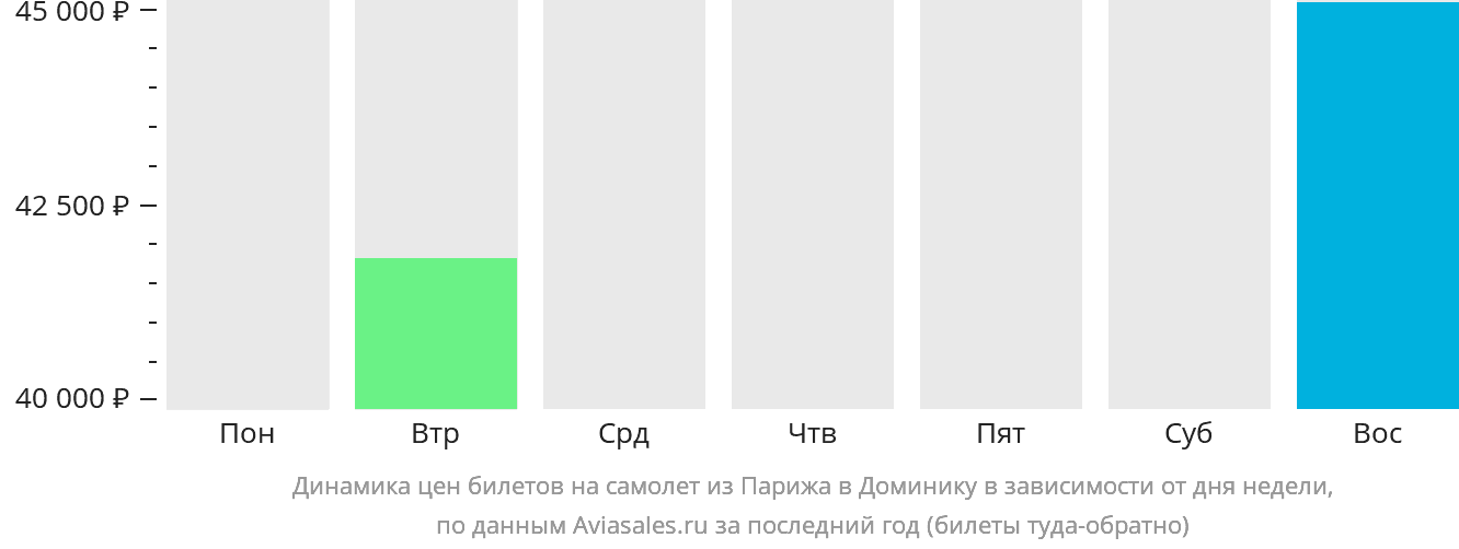 Динамика цен билетов на самолёт из Парижа в Доминику в зависимости от дня недели