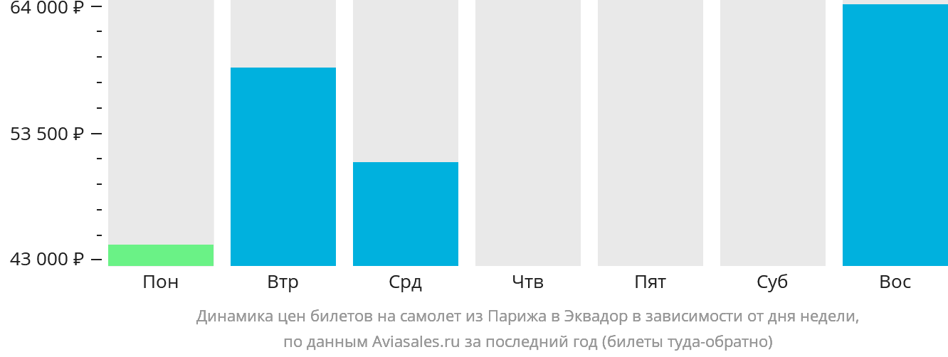 Динамика цен билетов на самолёт из Парижа в Эквадор в зависимости от дня недели