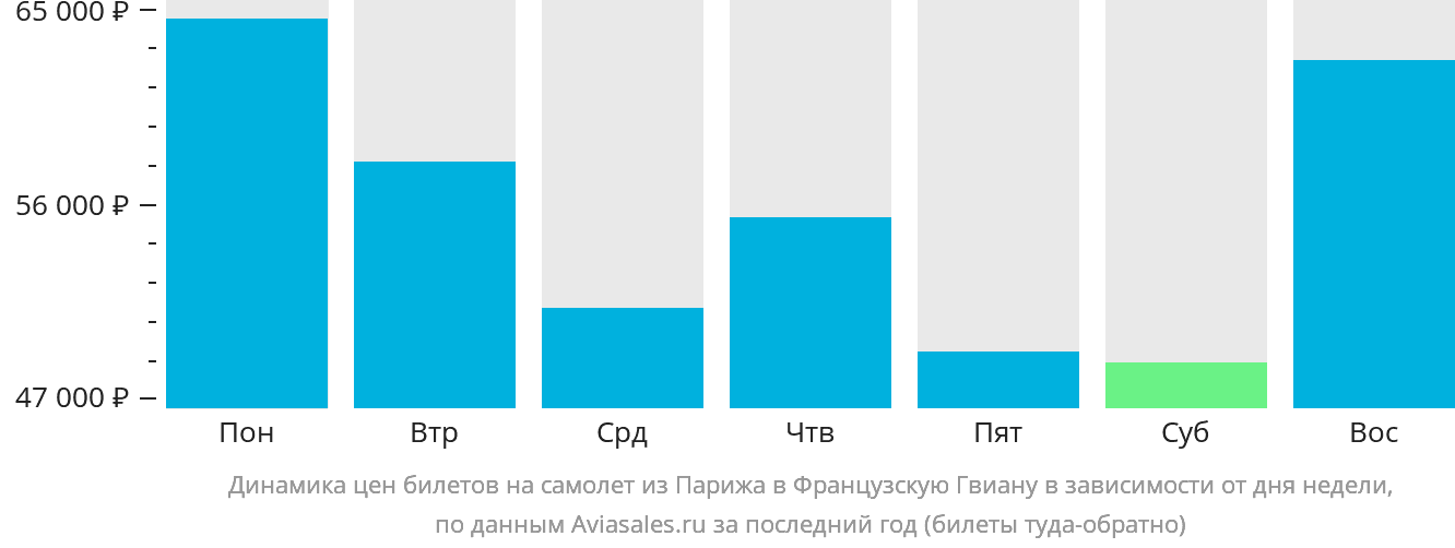 Динамика цен билетов на самолёт из Парижа в Французскую Гвиану в зависимости от дня недели