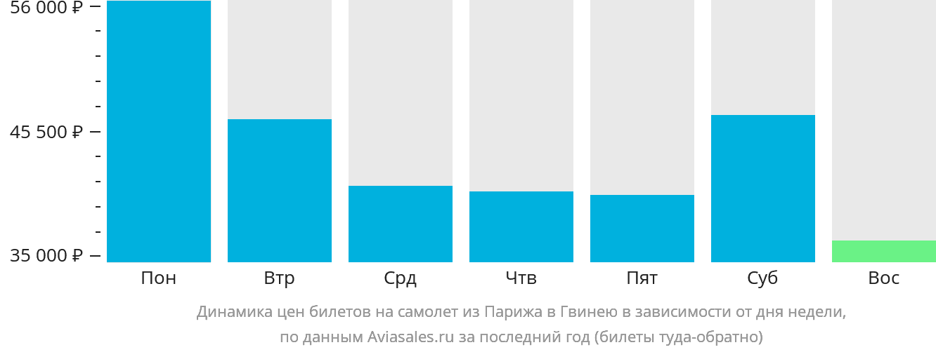 Динамика цен билетов на самолёт из Парижа в Гвинею в зависимости от дня недели