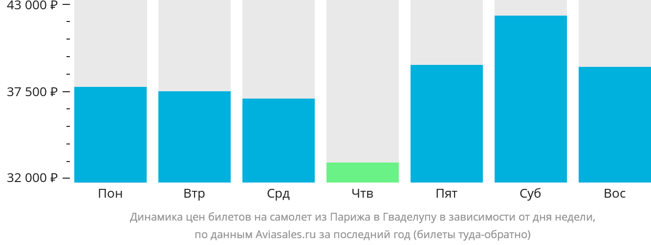Динамика цен билетов на самолёт из Парижа в Гваделупу в зависимости от дня недели