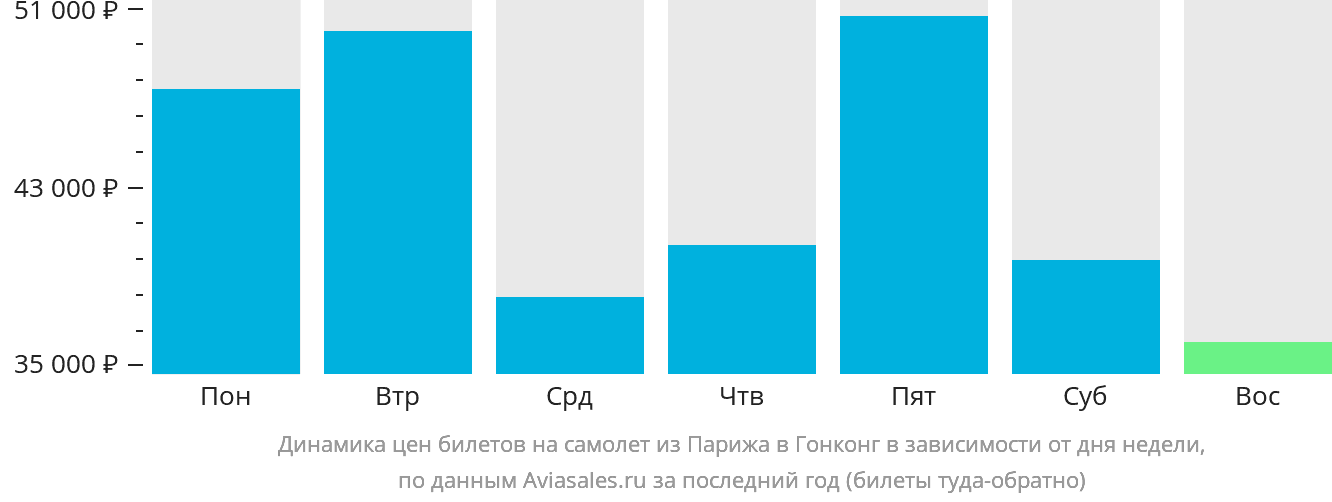 Динамика цен билетов на самолёт из Парижа в Гонконг в зависимости от дня недели