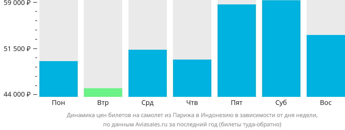 Динамика цен билетов на самолёт из Парижа в Индонезию в зависимости от дня недели