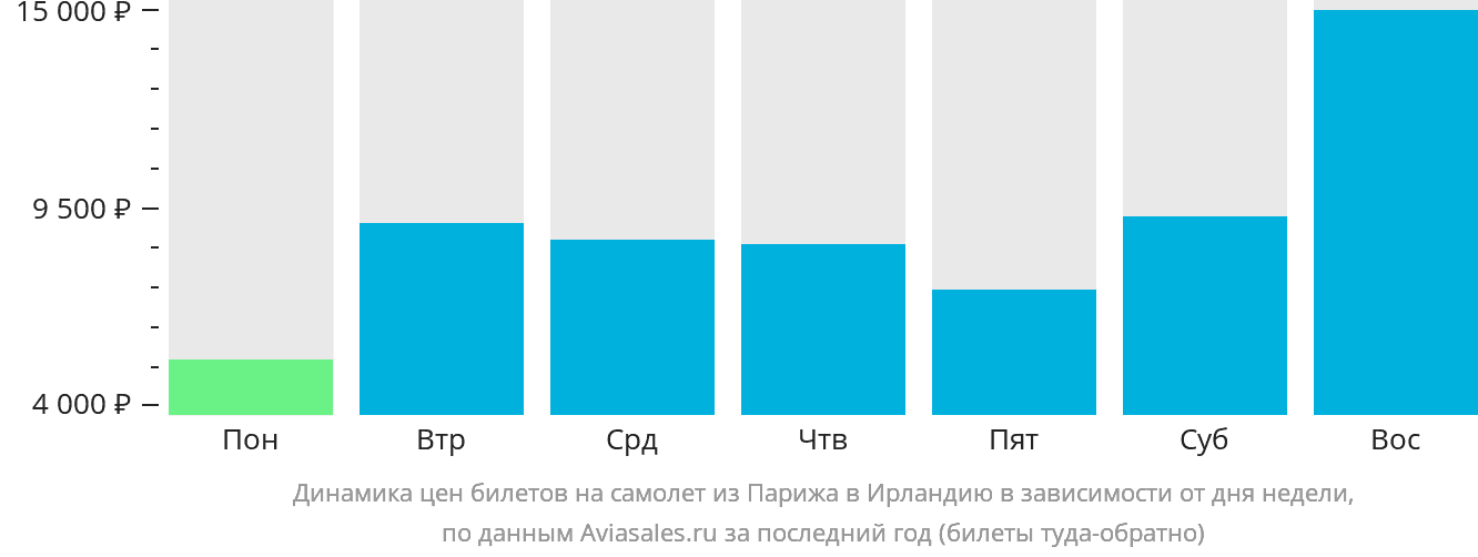 Динамика цен билетов на самолёт из Парижа в Ирландию в зависимости от дня недели