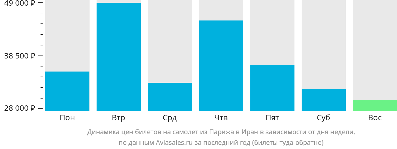 Динамика цен билетов на самолёт из Парижа в Иран в зависимости от дня недели