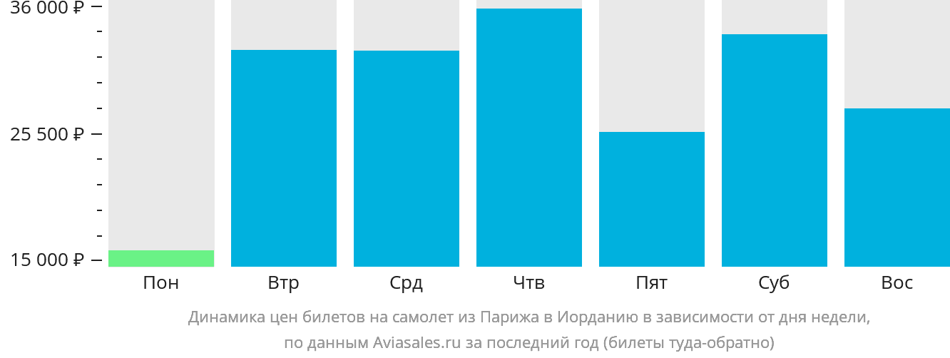 Динамика цен билетов на самолёт из Парижа в Иорданию в зависимости от дня недели