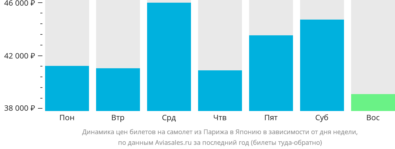 Динамика цен билетов на самолёт из Парижа в Японию в зависимости от дня недели