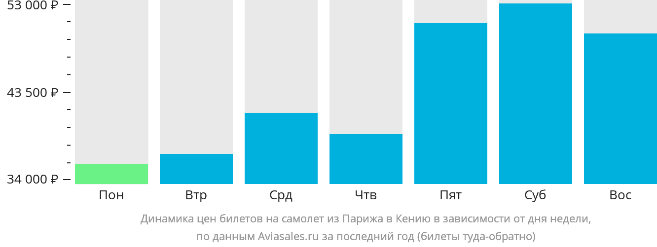 Динамика цен билетов на самолёт из Парижа в Кению в зависимости от дня недели