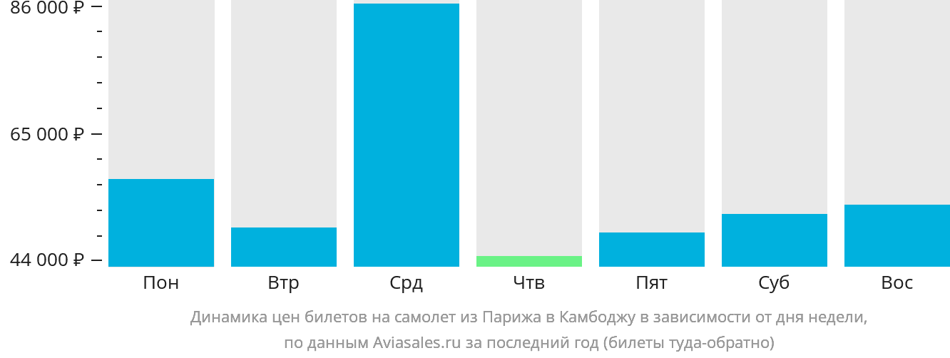Динамика цен билетов на самолёт из Парижа в Камбоджу в зависимости от дня недели