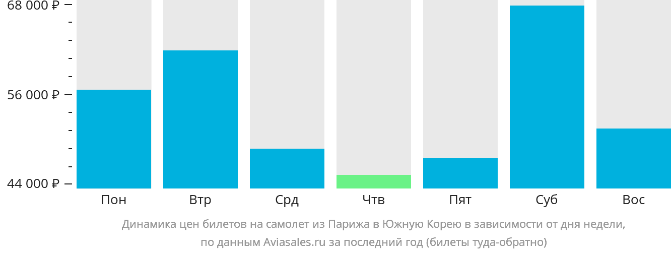 Динамика цен билетов на самолёт из Парижа в Южную Корею в зависимости от дня недели