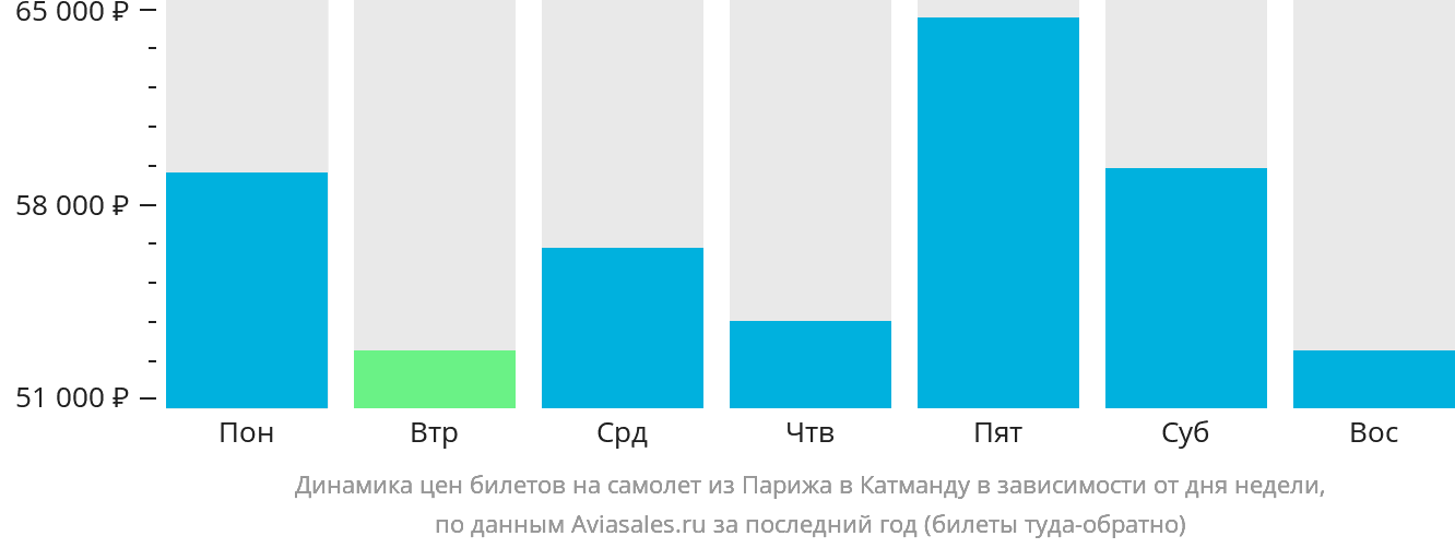 Динамика цен билетов на самолёт из Парижа в Катманду в зависимости от дня недели