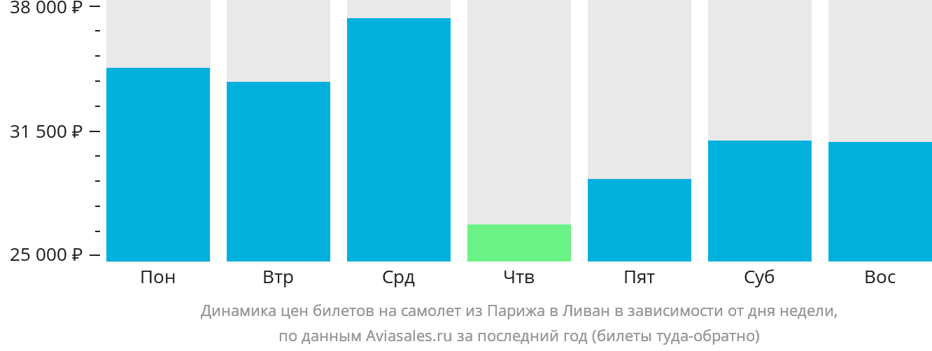 Динамика цен билетов на самолёт из Парижа в Ливан в зависимости от дня недели