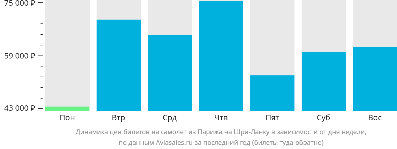 Динамика цен билетов на самолёт из Парижа на Шри-Ланку в зависимости от дня недели