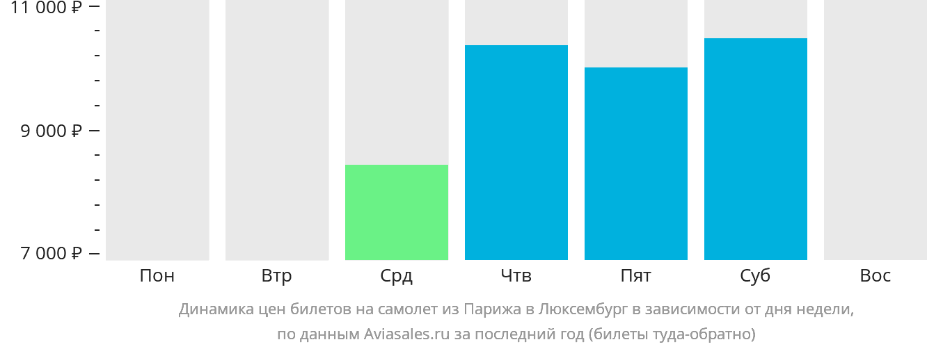 Динамика цен билетов на самолёт из Парижа в Люксембург в зависимости от дня недели