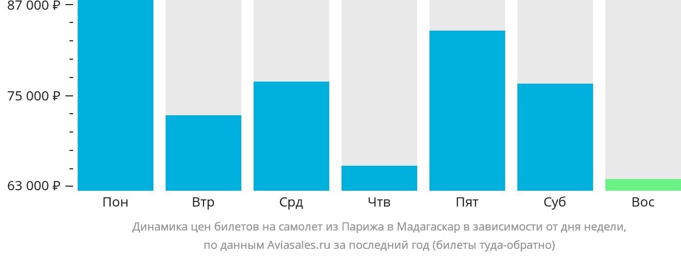 Динамика цен билетов на самолёт из Парижа в Мадагаскар в зависимости от дня недели