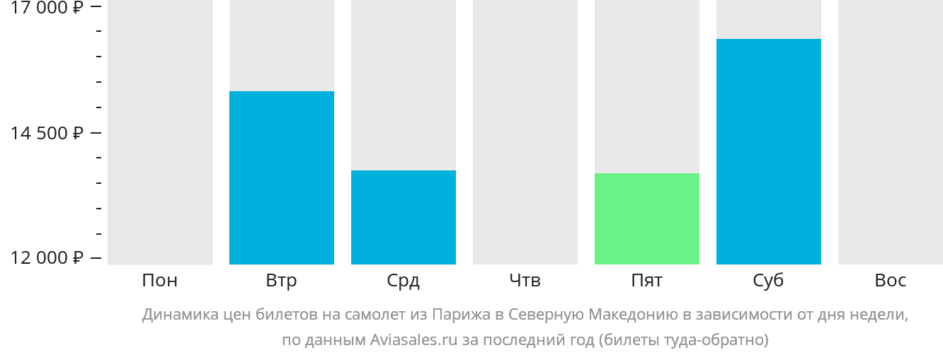 Динамика цен билетов на самолёт из Парижа в Северную Македонию в зависимости от дня недели