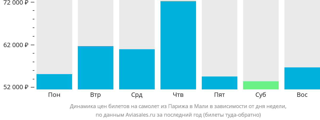 Динамика цен билетов на самолёт из Парижа в Мали в зависимости от дня недели