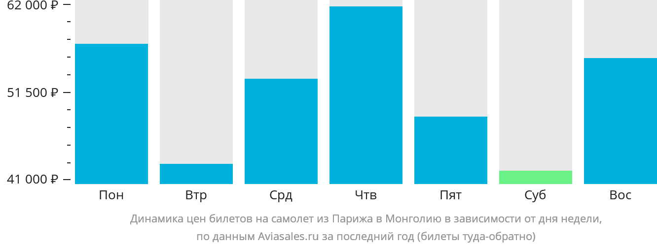 Динамика цен билетов на самолёт из Парижа в Монголию в зависимости от дня недели