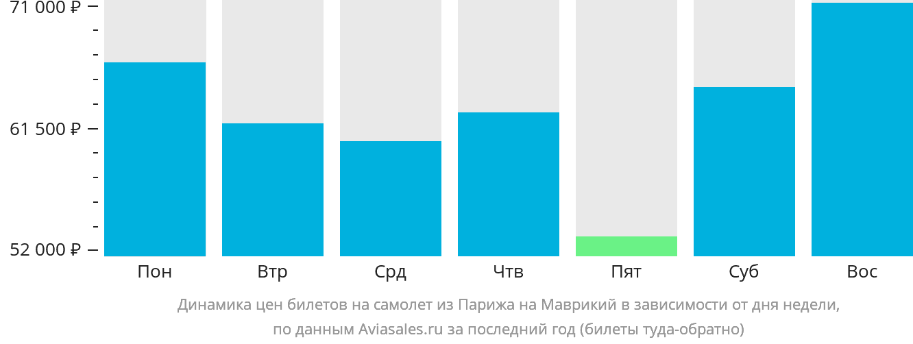 Динамика цен билетов на самолёт из Парижа на Маврикий в зависимости от дня недели