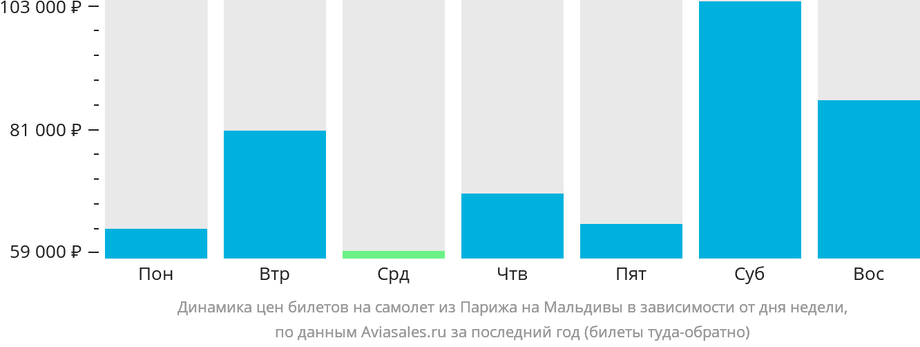 Динамика цен билетов на самолёт из Парижа на Мальдивы в зависимости от дня недели