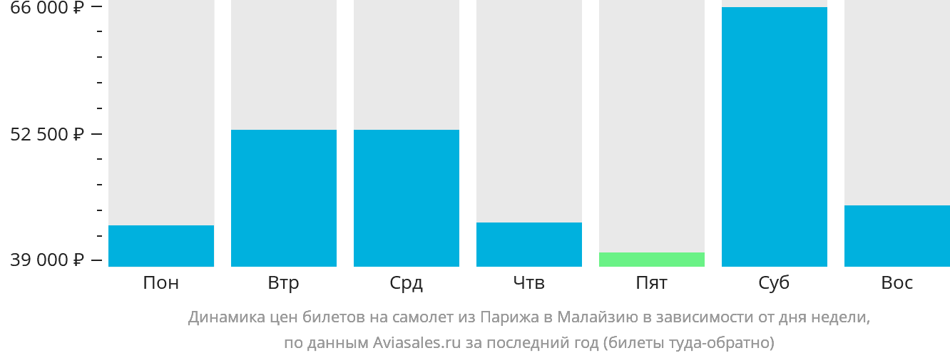 Динамика цен билетов на самолёт из Парижа в Малайзию в зависимости от дня недели