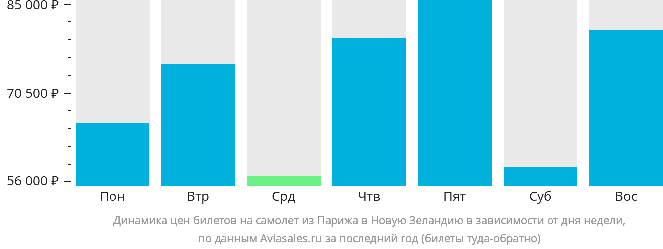 Динамика цен билетов на самолёт из Парижа в Новую Зеландию в зависимости от дня недели