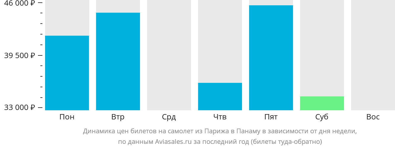 Динамика цен билетов на самолёт из Парижа в Панаму в зависимости от дня недели