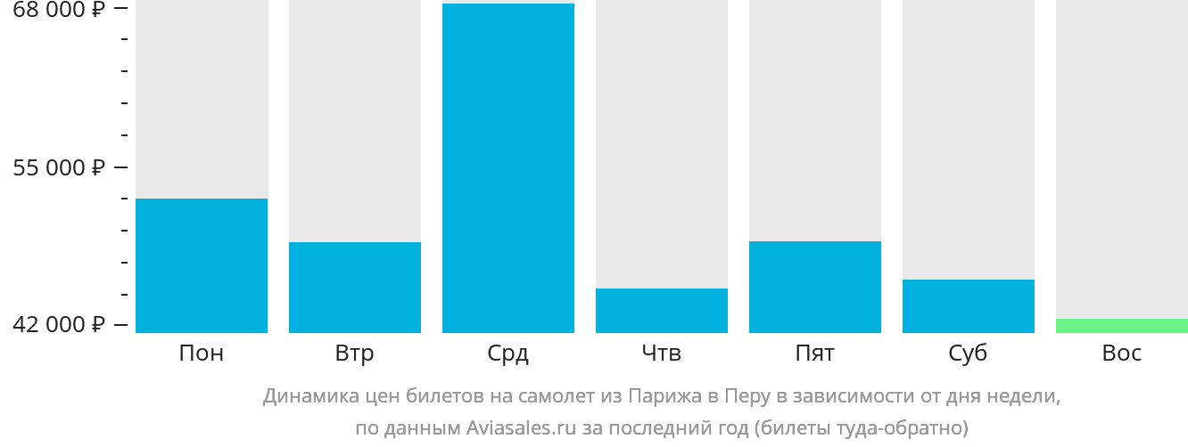 Динамика цен билетов на самолёт из Парижа в Перу в зависимости от дня недели