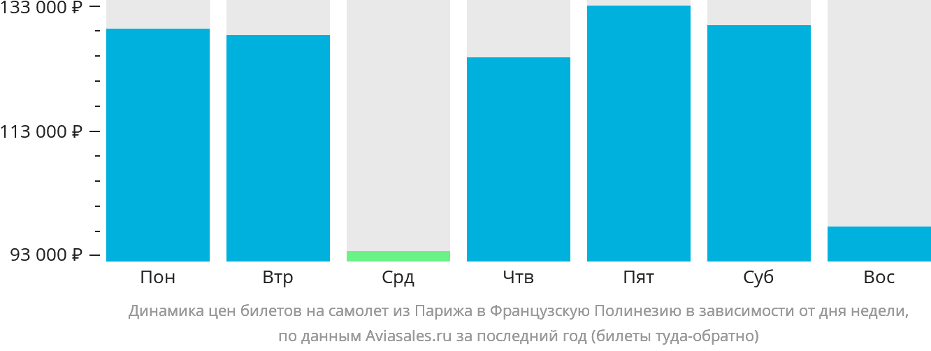 Динамика цен билетов на самолёт из Парижа в Французскую Полинезию в зависимости от дня недели