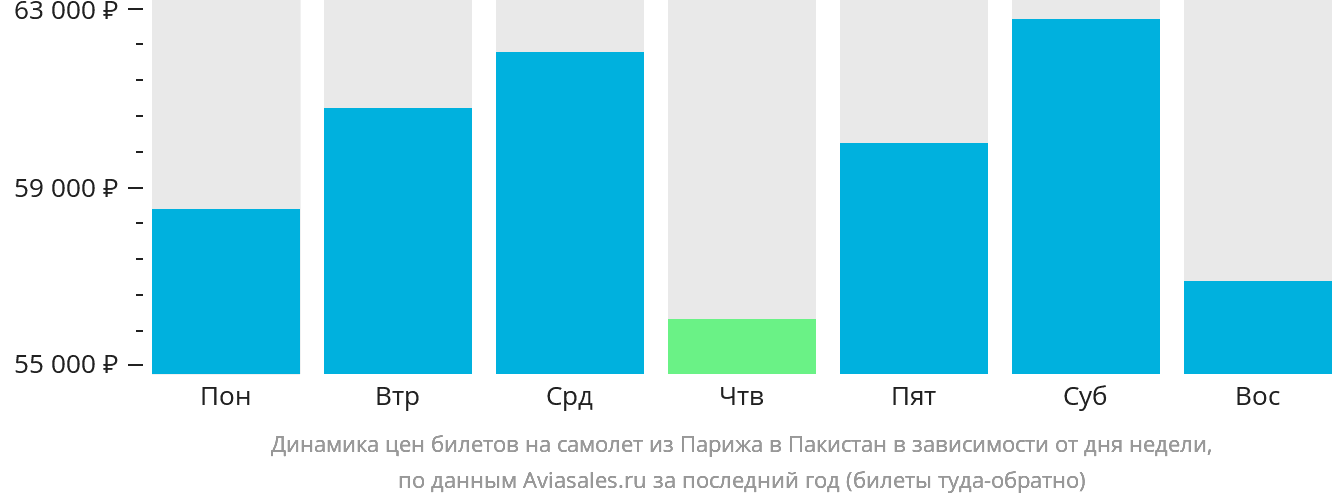 Динамика цен билетов на самолёт из Парижа в Пакистан в зависимости от дня недели