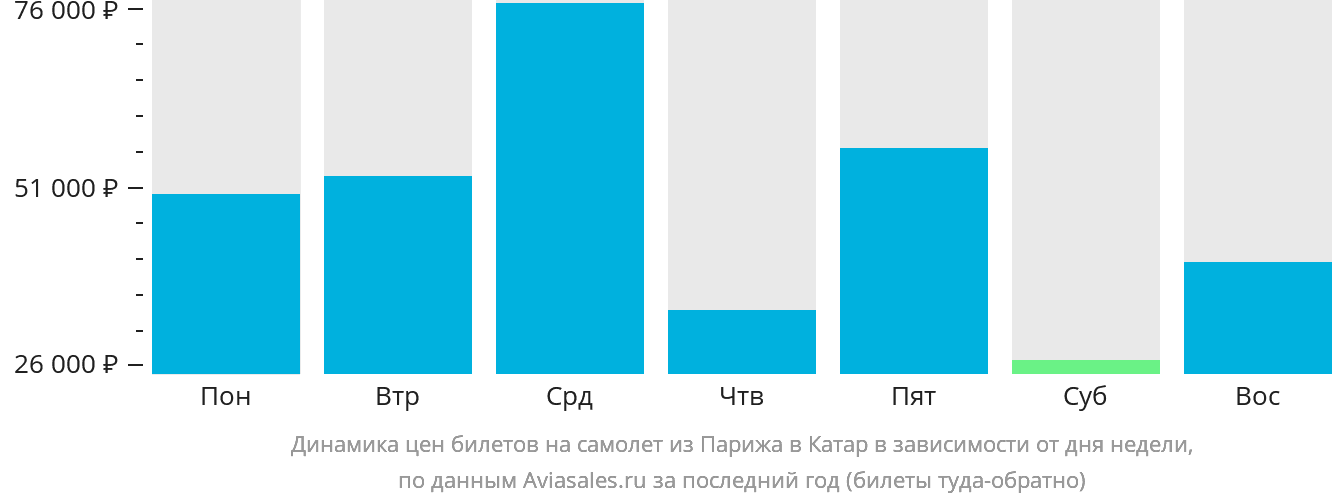 Динамика цен билетов на самолёт из Парижа в Катар в зависимости от дня недели