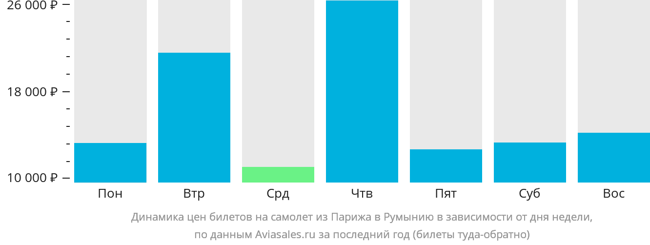 Динамика цен билетов на самолёт из Парижа в Румынию в зависимости от дня недели