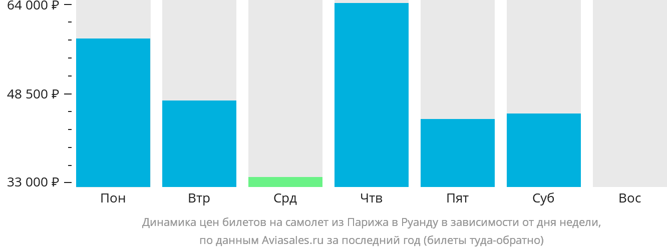 Динамика цен билетов на самолёт из Парижа в Руанду в зависимости от дня недели