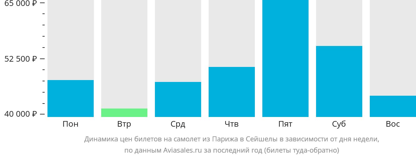 Динамика цен билетов на самолёт из Парижа в Сейшелы в зависимости от дня недели