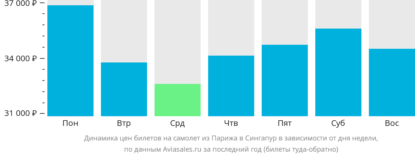 Динамика цен билетов на самолёт из Парижа в Сингапур в зависимости от дня недели