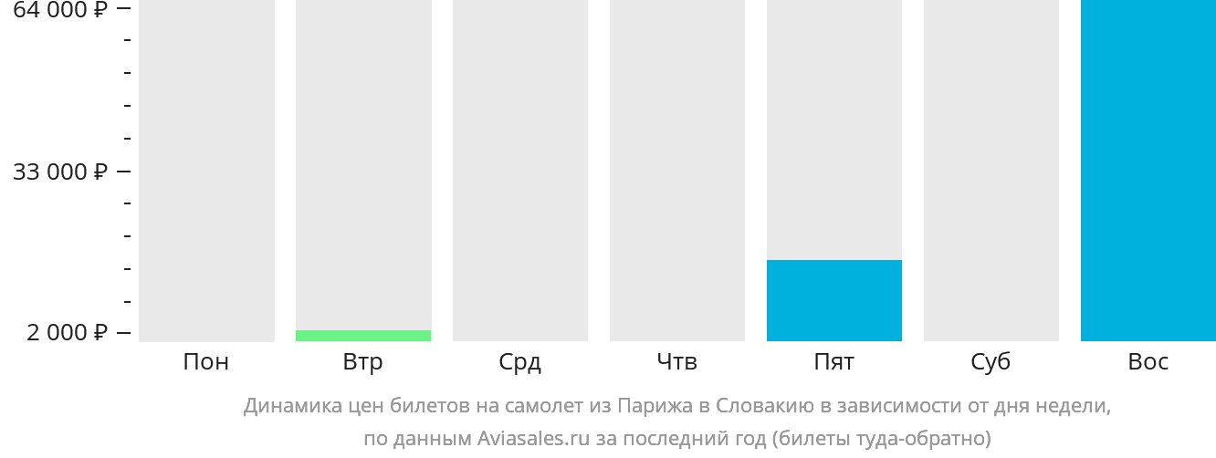 Динамика цен билетов на самолёт из Парижа в Словакию в зависимости от дня недели