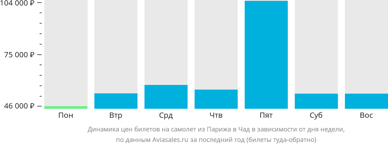 Динамика цен билетов на самолёт из Парижа в Чад в зависимости от дня недели