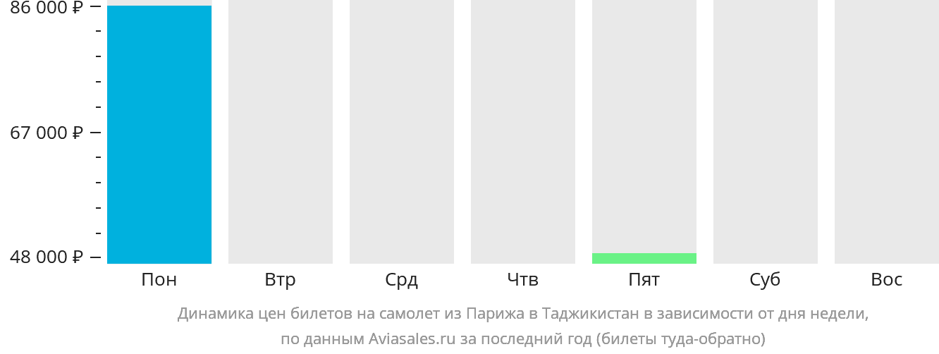 Динамика цен билетов на самолёт из Парижа в Таджикистан в зависимости от дня недели