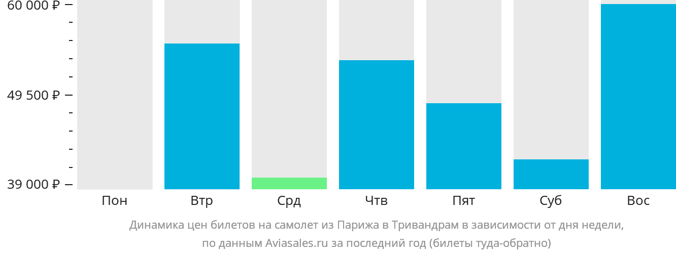 Динамика цен билетов на самолёт из Парижа в Тривандрам в зависимости от дня недели