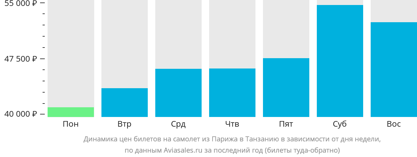 Динамика цен билетов на самолёт из Парижа в Танзанию в зависимости от дня недели