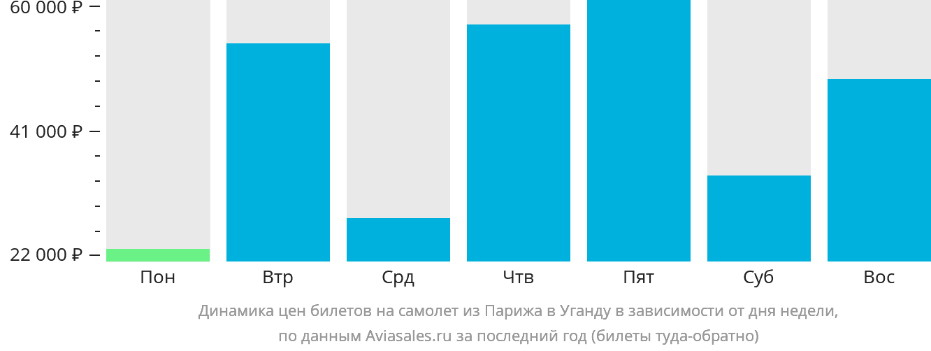 Динамика цен билетов на самолёт из Парижа в Уганду в зависимости от дня недели