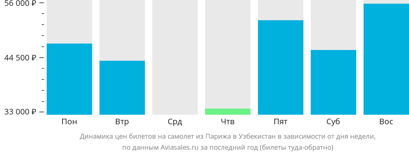 Динамика цен билетов на самолёт из Парижа в Узбекистан в зависимости от дня недели