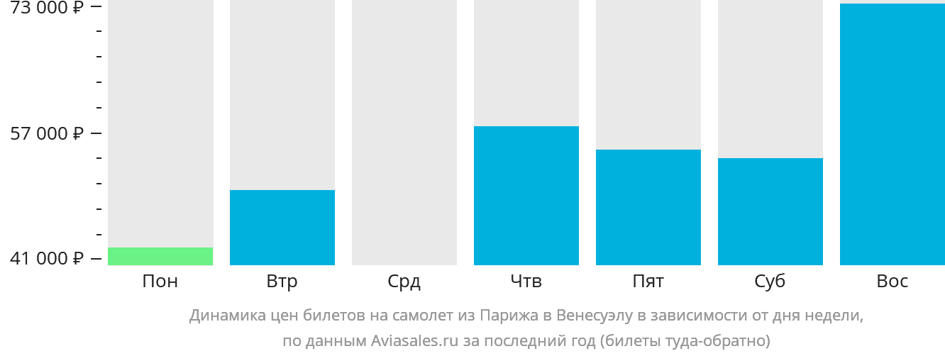 Динамика цен билетов на самолёт из Парижа в Венесуэлу в зависимости от дня недели