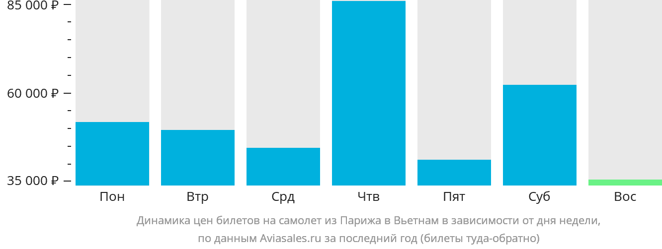 Динамика цен билетов на самолёт из Парижа в Вьетнам в зависимости от дня недели