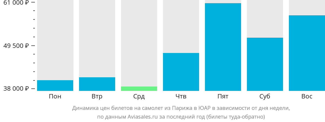 Динамика цен билетов на самолёт из Парижа в ЮАР в зависимости от дня недели