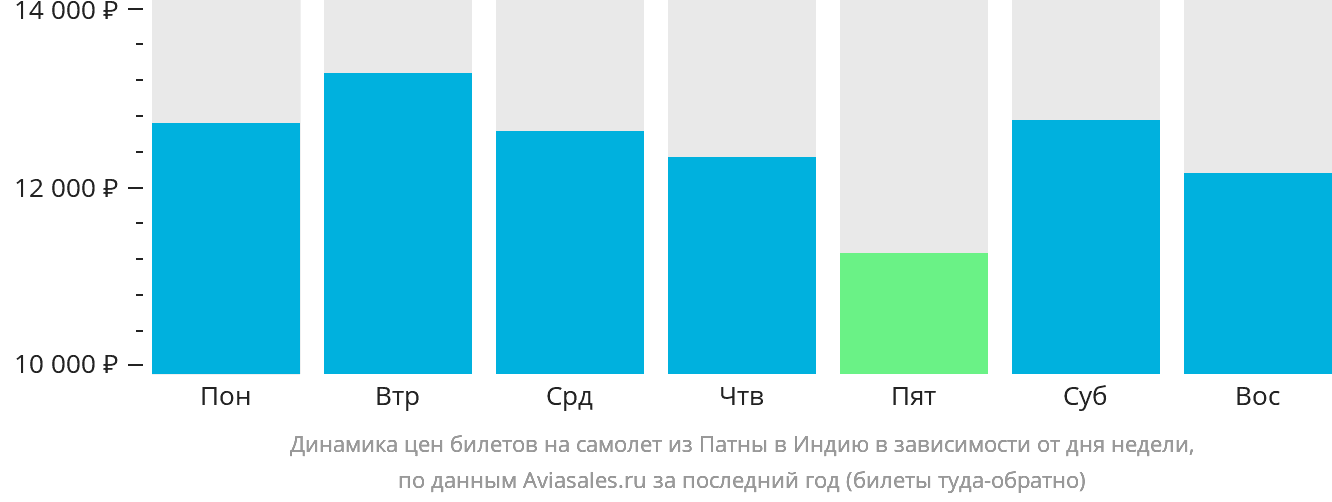 Динамика цен билетов на самолёт из Патны в Индию в зависимости от дня недели