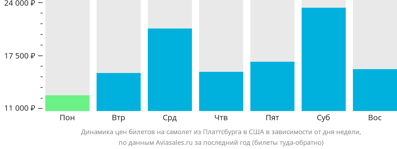 Динамика цен билетов на самолёт из Платтсбурга в США в зависимости от дня недели