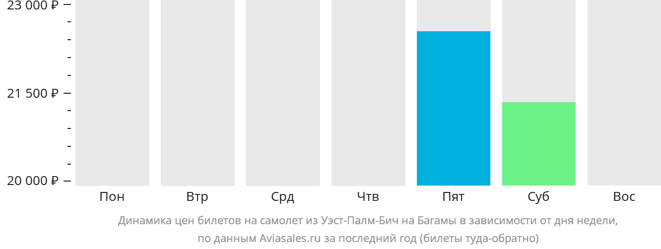 Динамика цен билетов на самолёт из Уэст-Палм-Бич на Багамы в зависимости от дня недели