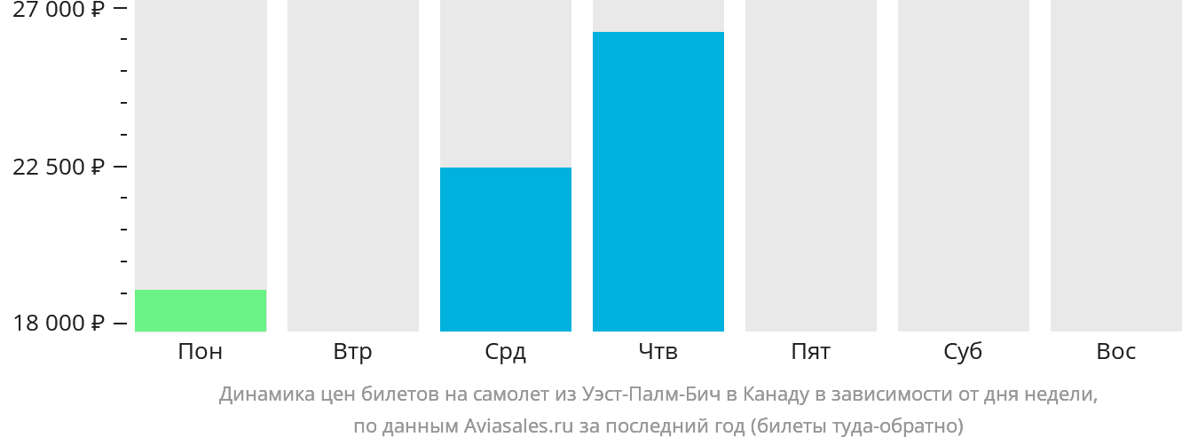 Динамика цен билетов на самолёт из Уэст-Палм-Бич в Канаду в зависимости от дня недели